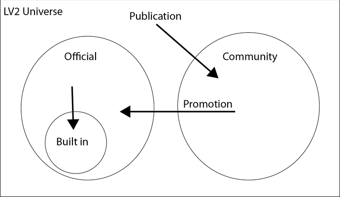 Plugins Processes