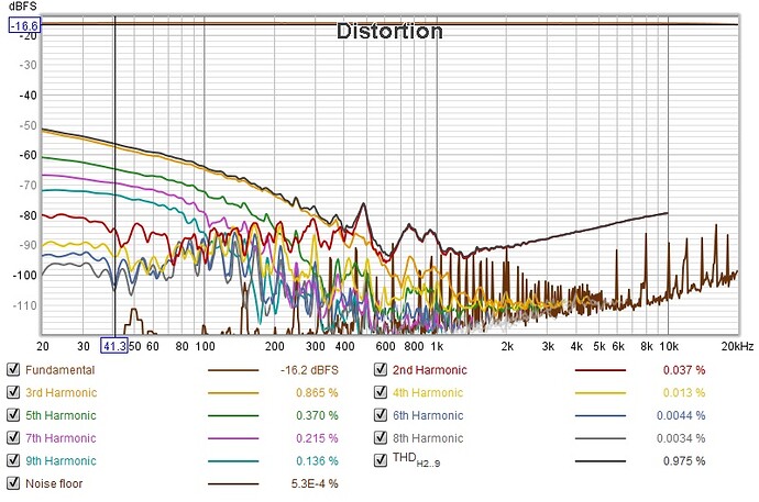 Distortion